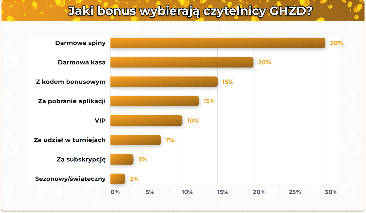 Jaki bonus wybierają czytelnicy GHZD